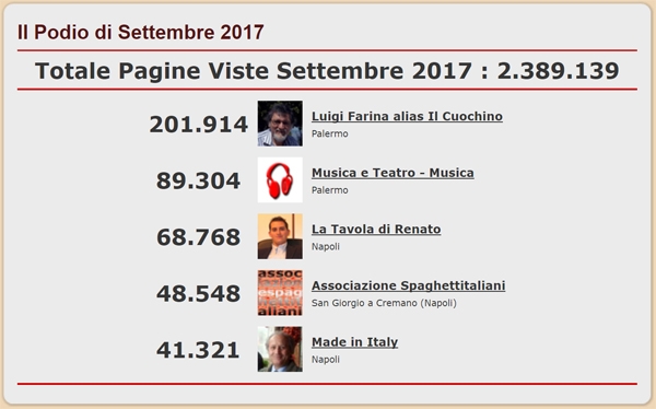 Podio dei Blog del network di spaghettitaliani.com più visti nel mese di Settembre 2017 Podio dei Blog del network di spaghettitaliani.com più visti nel mese di Settembre 2017
