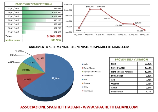 Andamento settimanale pagine viste su spaghettitaliani.com dal giorno 05/02/2017 al giorno 11/02/2017 - immagine in primo piano dell'Articolo: Andamento settimanale pagine viste su spaghettitaliani.com dal giorno 05/02/2017 al giorno 11/02/2017 immagine in primo piano